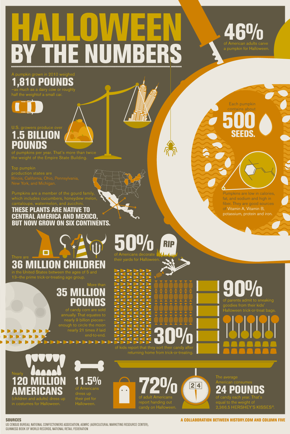 Halloween By the Numbers Halloween By the Numbers